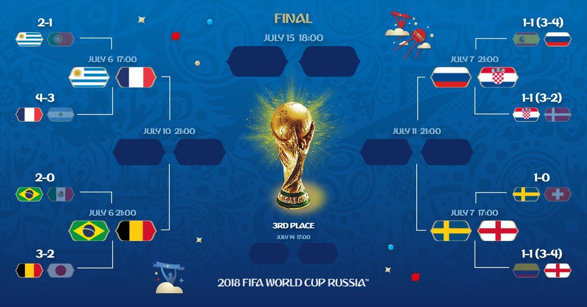 Cuartos de Final Rusia 2018 Twitter FIFAWorldCup