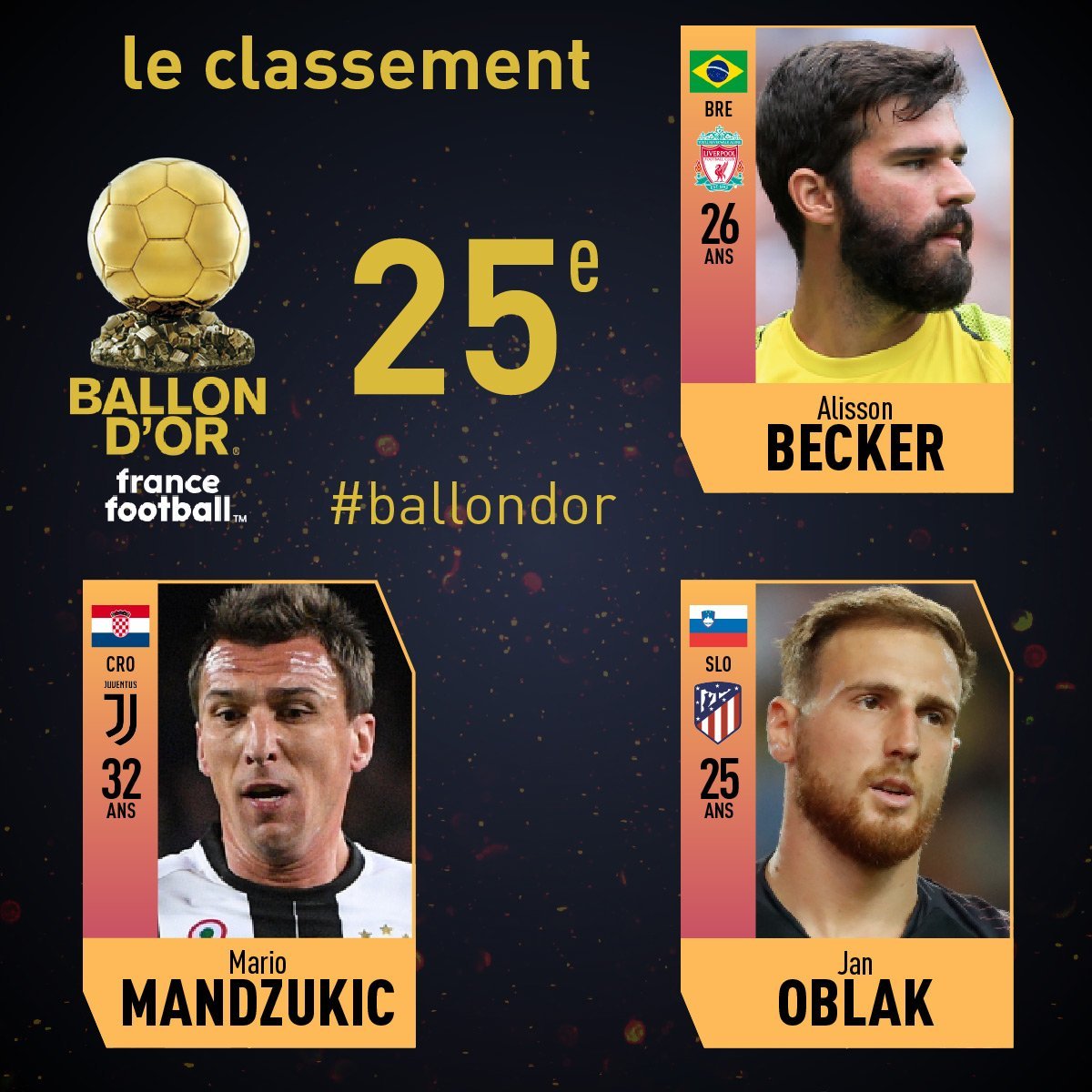 alisson becker mario mandzukic jan oblak balon de oro 2018 francefootballfr
